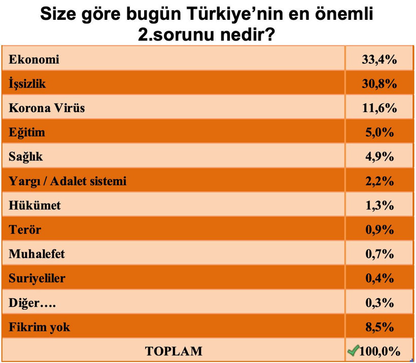 Saros Araştırma'dan çarpıcı anket! Hangi bakanlar değişmeli erken seçim olmalı mı - Resim: 3