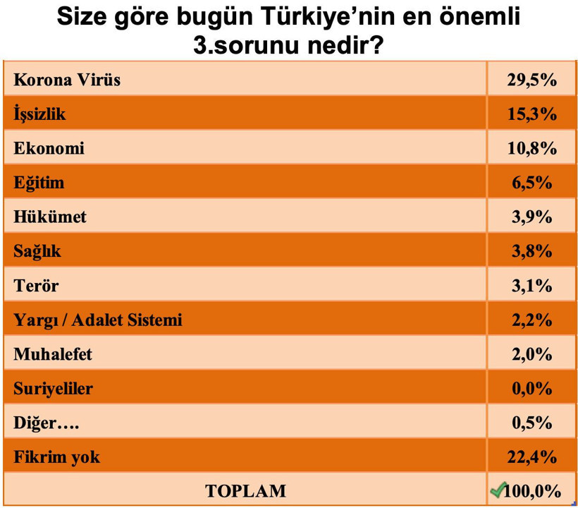 Saros Araştırma'dan çarpıcı anket! Hangi bakanlar değişmeli erken seçim olmalı mı - Resim: 4