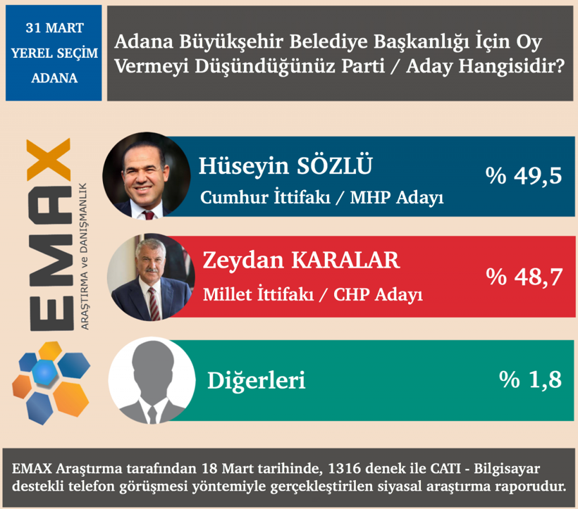Yeni seçim anketi EMAX'tan geldi 34 ilin sonuçlarına bakın hangi ili kim alacak - Resim: 3