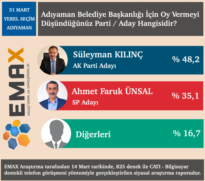 Yeni seçim anketi EMAX'tan geldi 34 ilin sonuçlarına bakın hangi ili kim alacak - Resim: 4