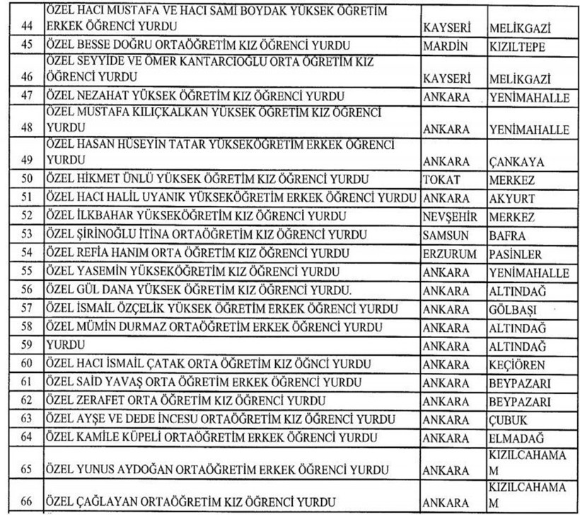İşte kapatılan yurtların listesi - Resim: 4