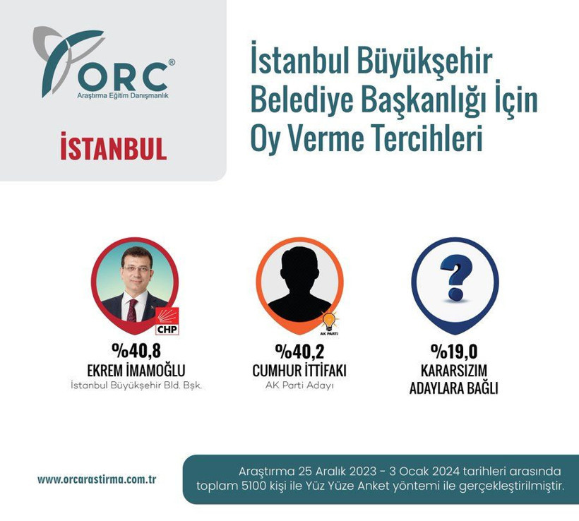 Son anketlere göre Ekrem İmamoğlu mu yoksa Murat Kurum mu? Seçimi bilen anketçiler ne dedi? - Resim: 2