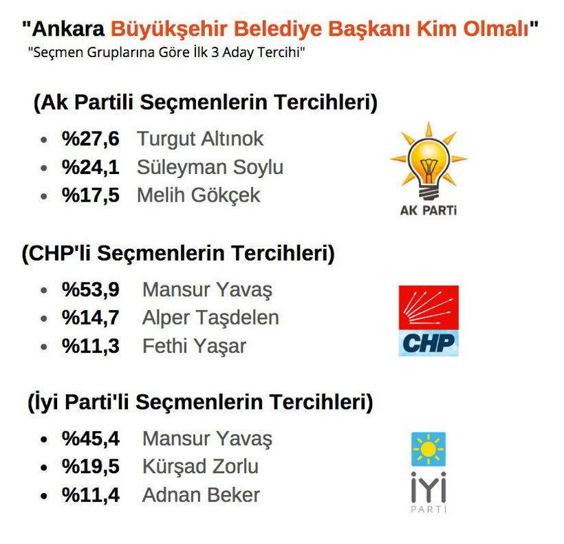 Seçmenin istediği ilk 3 aday! Ankara İzmir Mersin Antalya ORC anket sonuçlarını paylaştı - Resim: 2