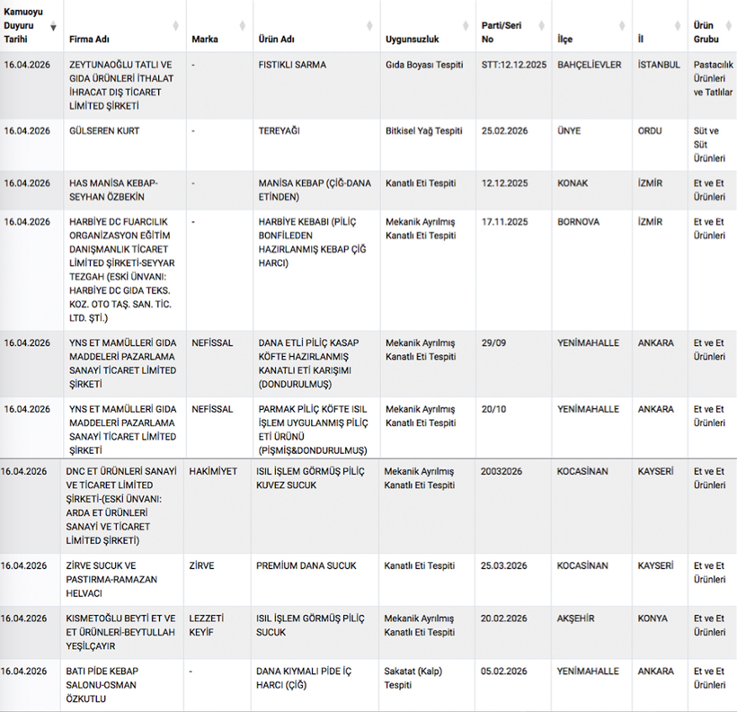 Pide ve lahmacunda büyük vurgun! Et yerine sakatat ve kanatlı yediriyorlar bu markalara dikkat - Resim: 3