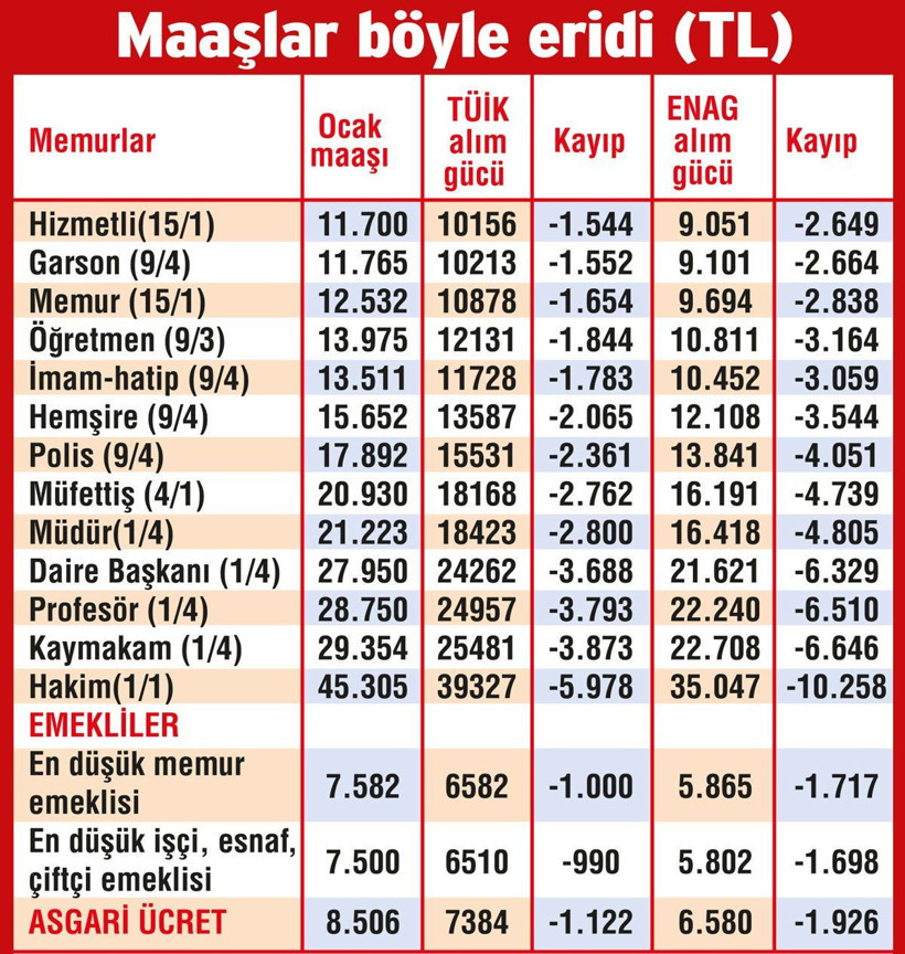 4 ayda memurun maaşı 2 bin 800, asgari ücret bin 700 lira eridi! Emekli üç ayda bin 700 TL kaybetti - Resim: 4