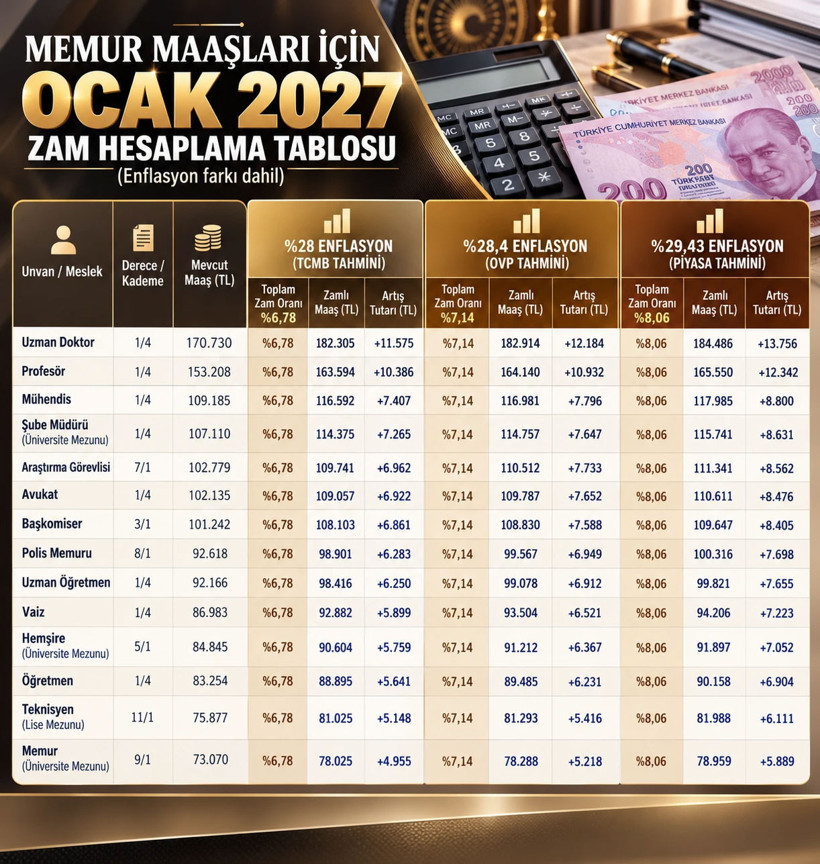 Zamlı memur ve emekli maaşları tek tek hesaplandı! İşte yeni maaş tablosu - Resim: 13
