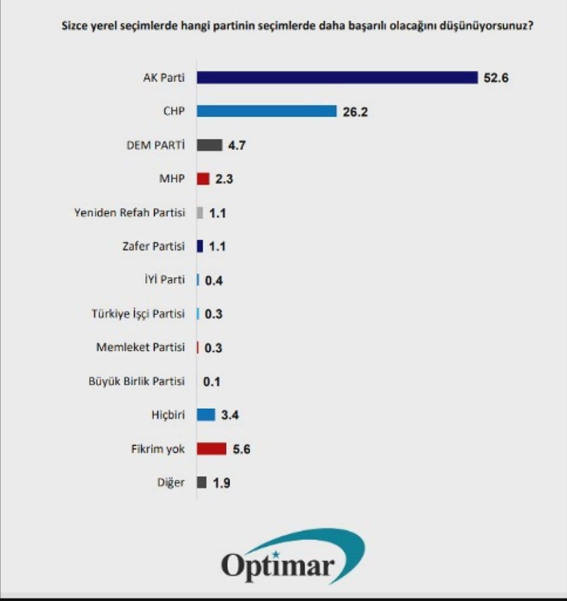Son seçimi bilen Optimar'dan bomba İstanbul anketi! Murat Kurum mu İmamoğlu mu? - Resim: 2