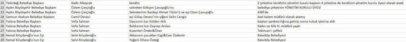 CHP'li belediyelerde akraba torpili! Bakın hangi belediyede kimin akrabası var - Resim: 4