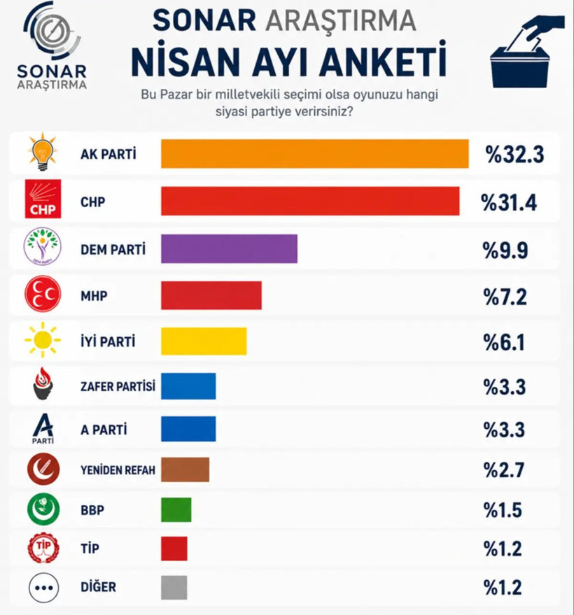 Bugün seçim olsa kim kazanır? İşte beklenen anketin sonuçları, makas açılıyor - Resim: 3