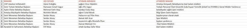 CHP'li belediyelerde akraba torpili! Bakın hangi belediyede kimin akrabası var - Resim: 2