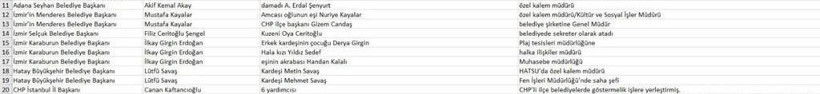 CHP'li belediyelerde akraba torpili! Bakın hangi belediyede kimin akrabası var - Resim: 3