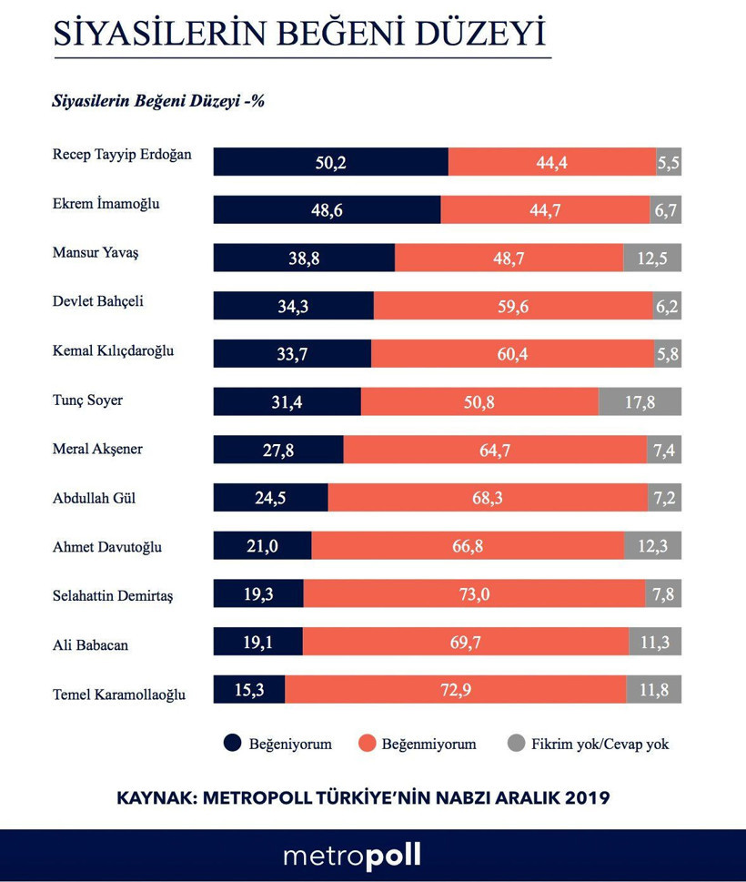Son anket sonuçları bomba Erdoğan ile İmamoğlu arasındaki fark - Resim: 2
