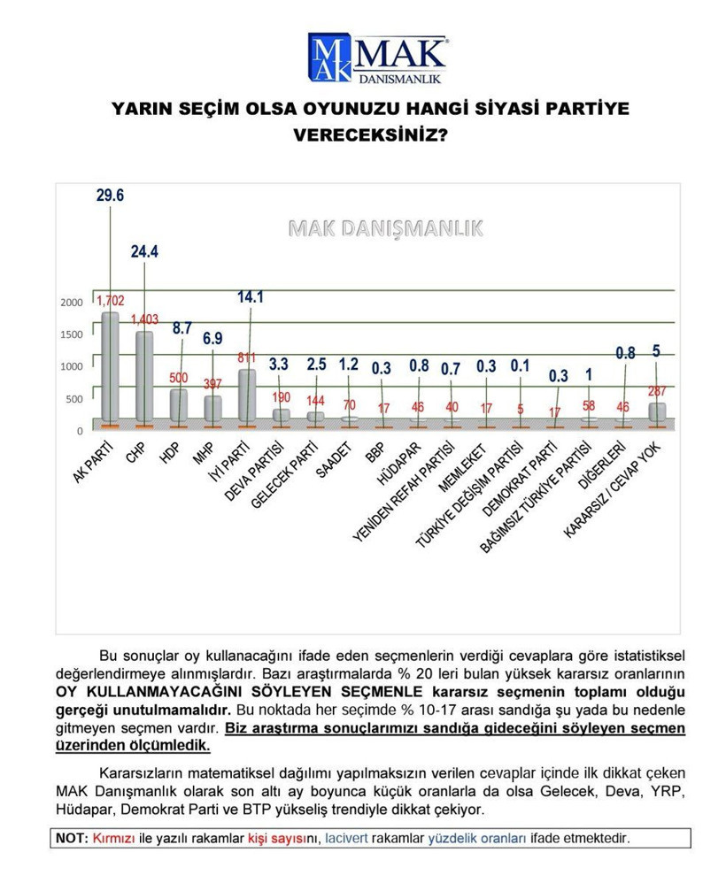 MAK Araştırma'dan bomba anket! Faturalar ve hayat pahalılığı AK Parti ve MHP'yi fena vurdu - Resim: 3