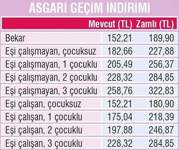 Asgari &uuml;cret g&uuml;ncellendi 2019'da asgari &uuml;cret ne kadar olacak?  - Resim: 0