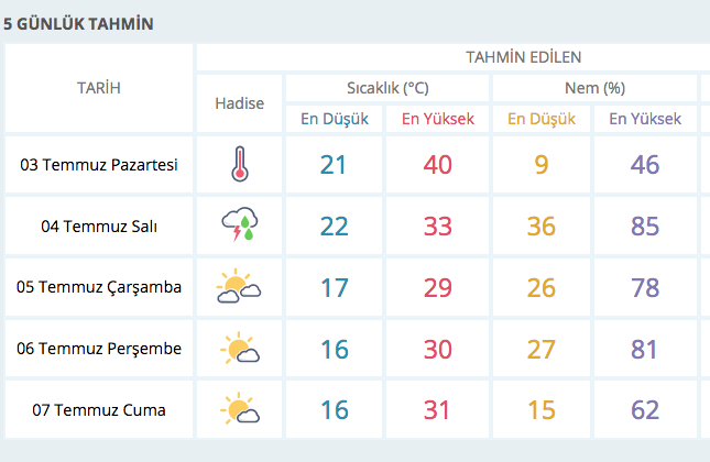 Ankara hava durumu &uuml;rk&uuml;tt&uuml;! 40 dereceyi aşacak ve... - Resim: 0