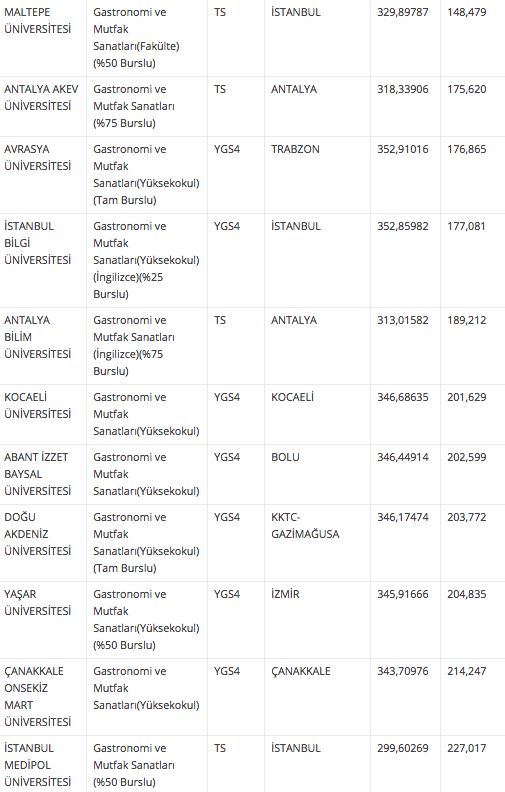Gastronomi ve Mutfak Sanatları taban puanı 2018 4 yıllık &uuml;niversite sıralaması - Resim: 4